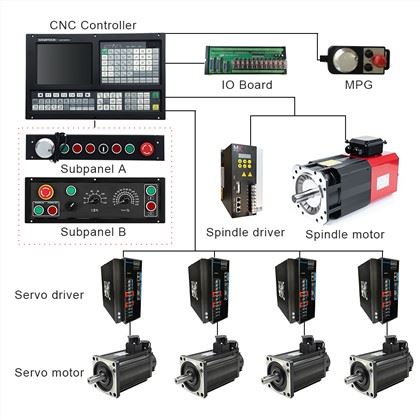 CNC lathe Controller:
 1)Threading Cycle: Following Mode/Interpolate Mode 
 2) Support Dual analog voltage(0~10V) & C-axis for Spindle servo(M800)
 3) Support Stepper/Increment/Absolute/EtherCAT/Powerlink Servo for Feeding Axes