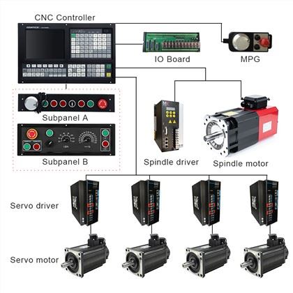 CNC Milling Controller GH-1000MC:
1) ATC function: Umbrella Type/Arm Type/Linear Type/Servo Type/Special Tool Magazine
2) Support Dual analog voltage(0~10V)& C-axis for Spindle servo
3) Support Stepper/Increment/Absolute/EtherCAT/Powerlink Servo for Feeding Axes
4) Generally 5~7 days, excluding custom logo