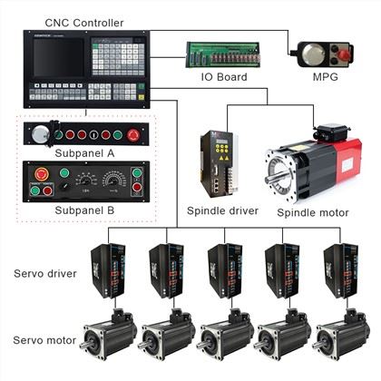 CNC Milling Controller:
1) ATC function: Umbrella Type/Arm Type/Linear Type/Servo Type/Special Tool Magazine
2) Support Rigid Tapping: Following Mode/Interpolate Mode
3) Support Stepper/Increment/Absolute/EtherCAT/Powerlink Servo for Feeding Axes
4) Scanning Function & Follow Mode & Auto Tool Setter/Probe