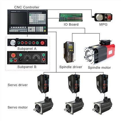 CNC lathe Controller:
 1)ATC function: Electric Turret/Binary Turret/Servo Turret/Special Turret
 2)Threading Cycle: Following Mode/Interpolate Mode 
 3) Support Dual analog voltage(0~10V) & C-axis for Spindle servo(M800)
 4) Support Stepper/Increment/Absolute/EtherCAT/Powerlink Servo for Feeding Axes